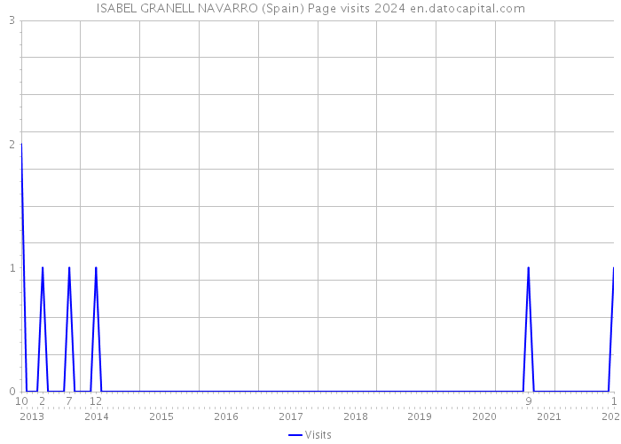 ISABEL GRANELL NAVARRO (Spain) Page visits 2024 