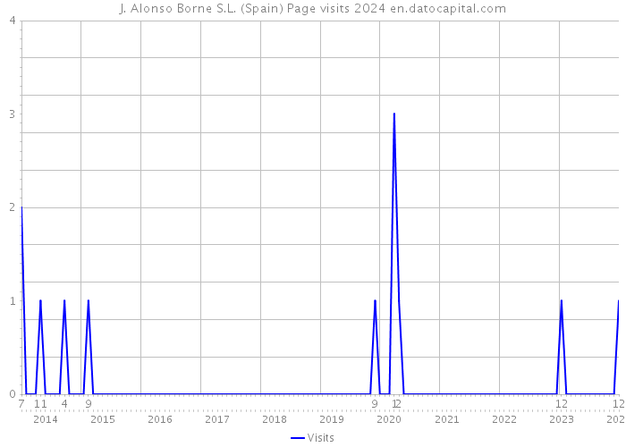 J. Alonso Borne S.L. (Spain) Page visits 2024 