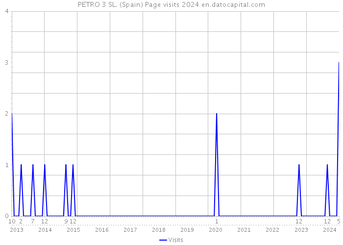 PETRO 3 SL. (Spain) Page visits 2024 