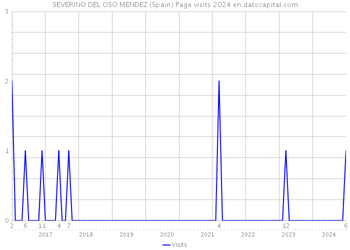 SEVERINO DEL OSO MENDEZ (Spain) Page visits 2024 