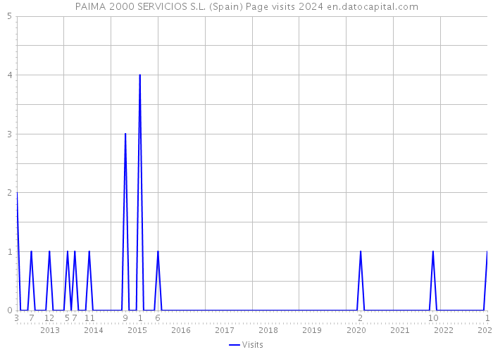 PAIMA 2000 SERVICIOS S.L. (Spain) Page visits 2024 