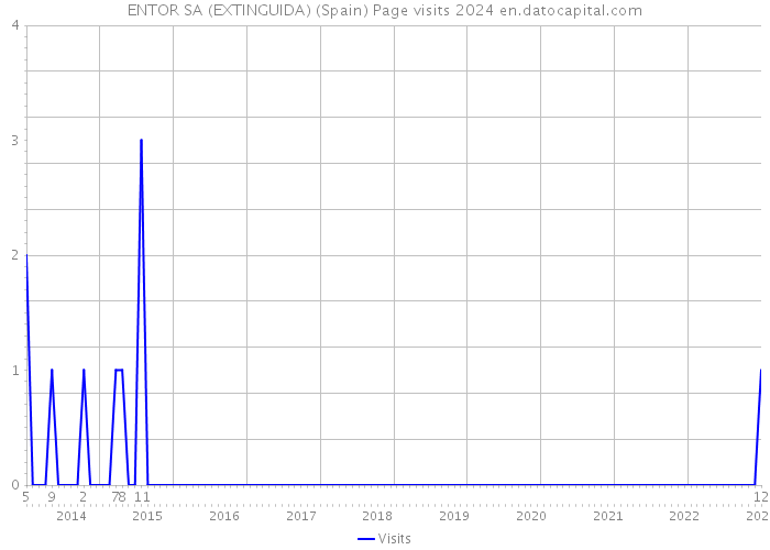 ENTOR SA (EXTINGUIDA) (Spain) Page visits 2024 
