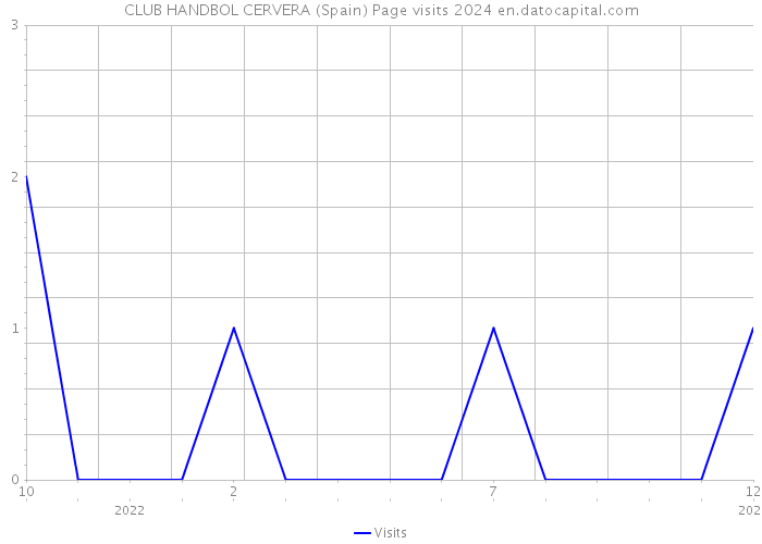 CLUB HANDBOL CERVERA (Spain) Page visits 2024 