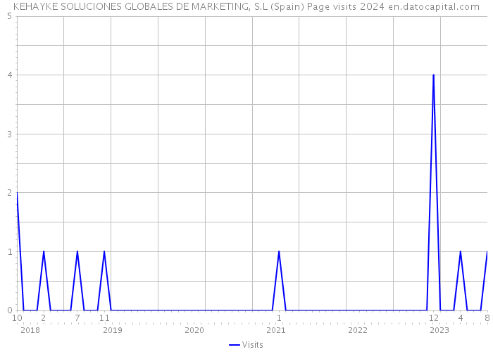 KEHAYKE SOLUCIONES GLOBALES DE MARKETING, S.L (Spain) Page visits 2024 