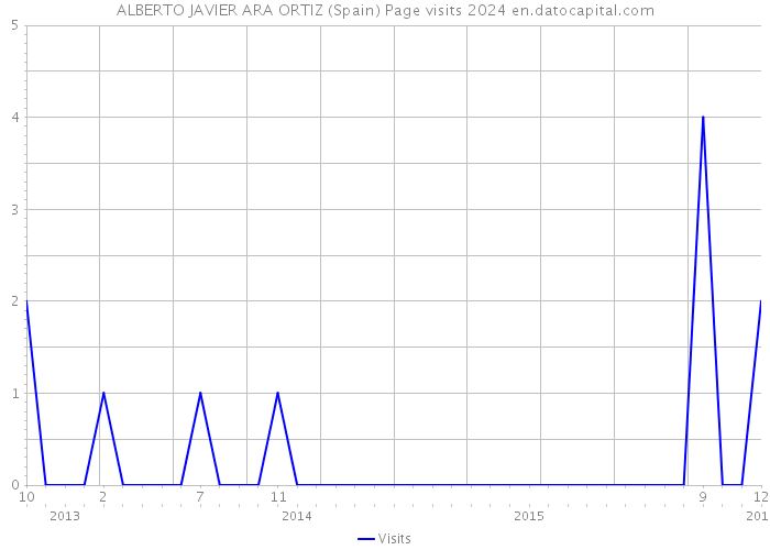 ALBERTO JAVIER ARA ORTIZ (Spain) Page visits 2024 