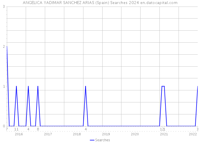 ANGELICA YADIMAR SANCHEZ ARIAS (Spain) Searches 2024 