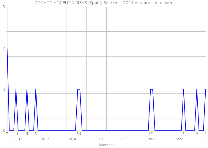 DONATO ANGELICA RIBAS (Spain) Searches 2024 
