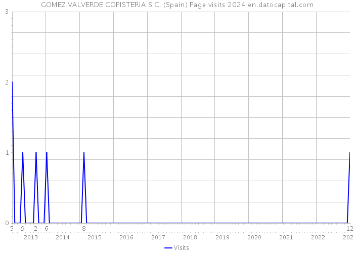 GOMEZ VALVERDE COPISTERIA S.C. (Spain) Page visits 2024 