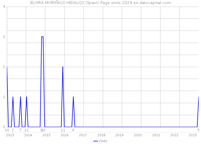 ELVIRA MORIÑIGO HIDALGO (Spain) Page visits 2024 