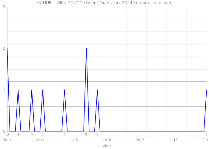 MANUEL LOIRA SOUTO (Spain) Page visits 2024 
