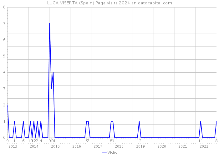 LUCA VISERTA (Spain) Page visits 2024 