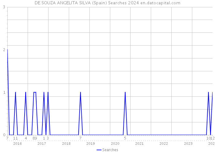 DE SOUZA ANGELITA SILVA (Spain) Searches 2024 
