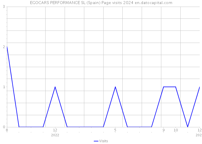 EGOCARS PERFORMANCE SL (Spain) Page visits 2024 