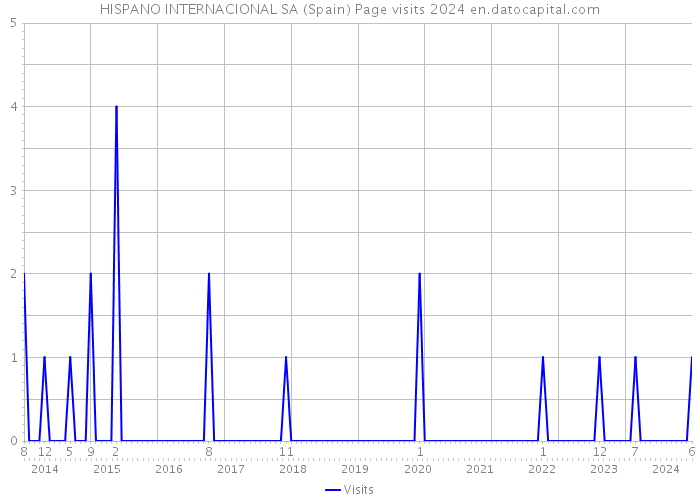 HISPANO INTERNACIONAL SA (Spain) Page visits 2024 