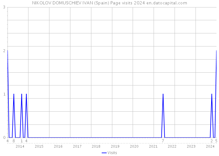 NIKOLOV DOMUSCHIEV IVAN (Spain) Page visits 2024 