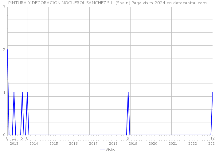 PINTURA Y DECORACION NOGUEROL SANCHEZ S.L. (Spain) Page visits 2024 