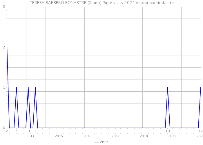 TERESA BARBERO BONASTRE (Spain) Page visits 2024 