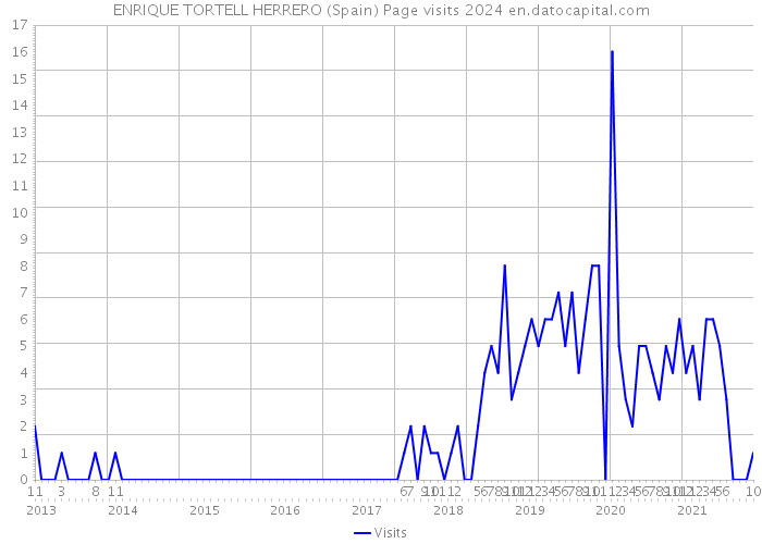 ENRIQUE TORTELL HERRERO (Spain) Page visits 2024 