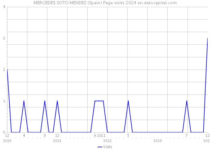 MERCEDES SOTO MENDEZ (Spain) Page visits 2024 