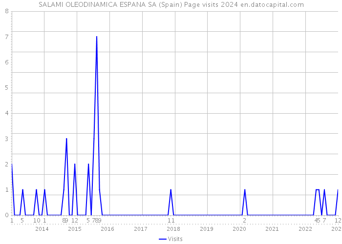 SALAMI OLEODINAMICA ESPANA SA (Spain) Page visits 2024 