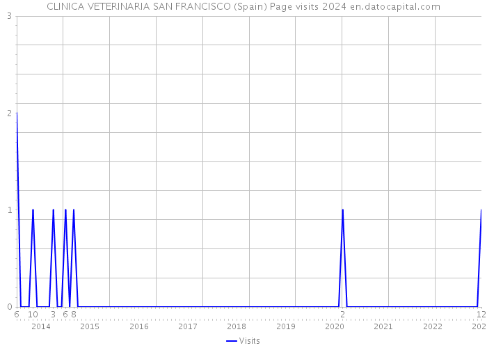 CLINICA VETERINARIA SAN FRANCISCO (Spain) Page visits 2024 