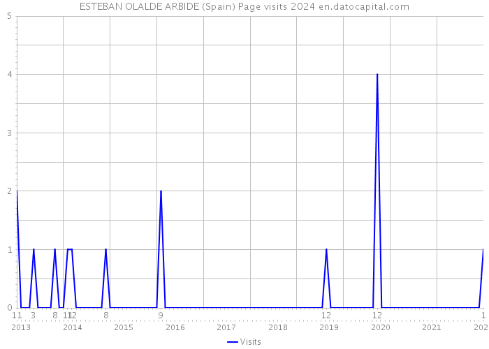 ESTEBAN OLALDE ARBIDE (Spain) Page visits 2024 