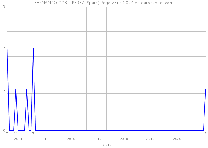 FERNANDO COSTI PEREZ (Spain) Page visits 2024 