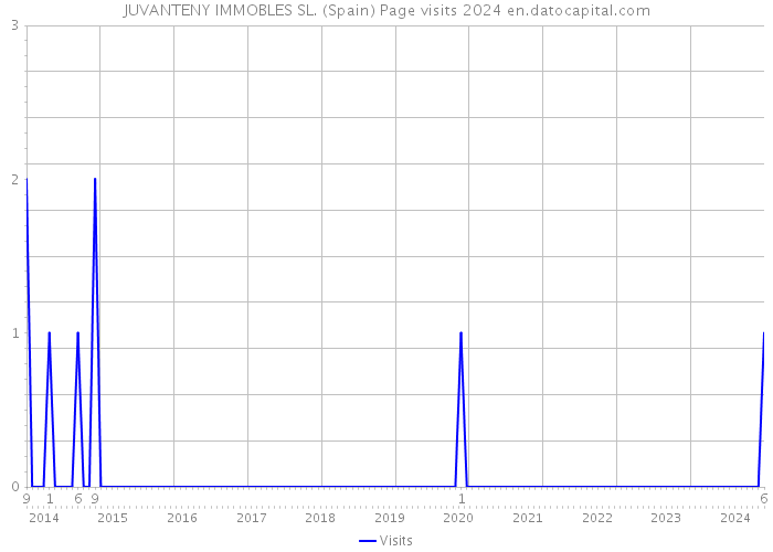 JUVANTENY IMMOBLES SL. (Spain) Page visits 2024 
