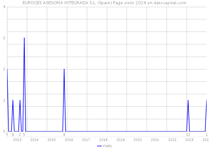 EUROGES ASESORIA INTEGRADA S.L. (Spain) Page visits 2024 