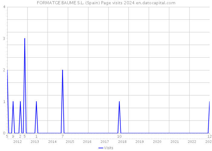 FORMATGE BAUME S.L. (Spain) Page visits 2024 