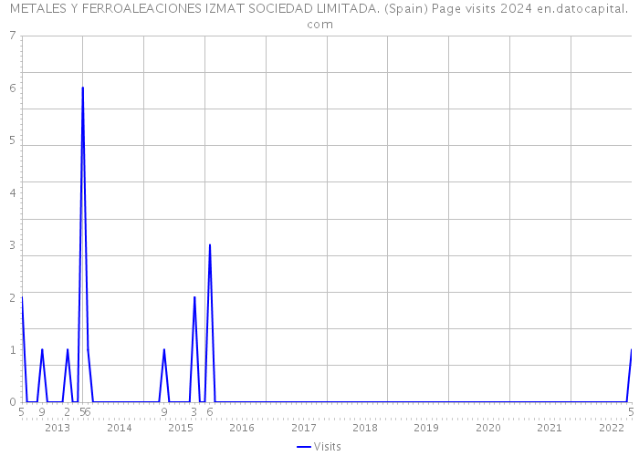 METALES Y FERROALEACIONES IZMAT SOCIEDAD LIMITADA. (Spain) Page visits 2024 