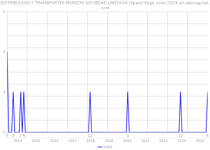 DISTRIBUCION Y TRANSPORTES MONZON SOCIEDAD LIMITADA (Spain) Page visits 2024 
