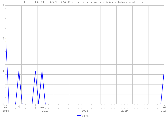TERESITA IGLESIAS MEDRANO (Spain) Page visits 2024 
