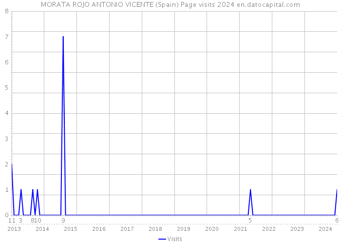 MORATA ROJO ANTONIO VICENTE (Spain) Page visits 2024 