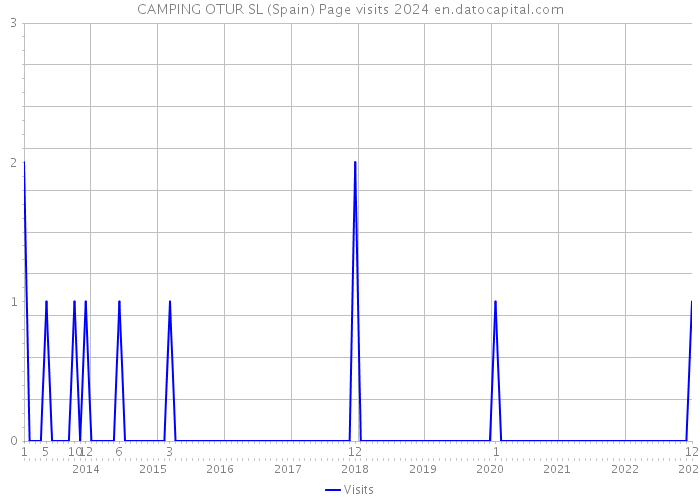 CAMPING OTUR SL (Spain) Page visits 2024 