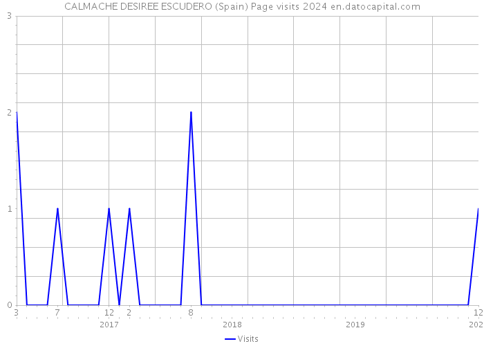 CALMACHE DESIREE ESCUDERO (Spain) Page visits 2024 