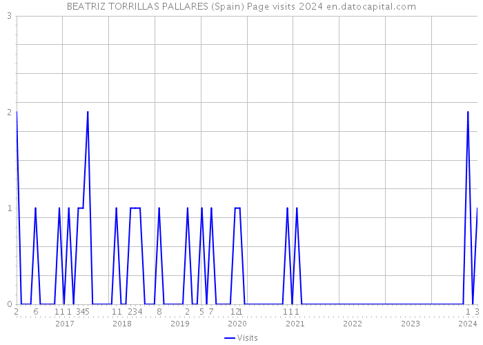 BEATRIZ TORRILLAS PALLARES (Spain) Page visits 2024 