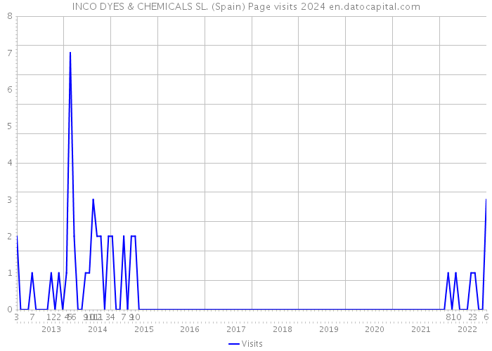 INCO DYES & CHEMICALS SL. (Spain) Page visits 2024 