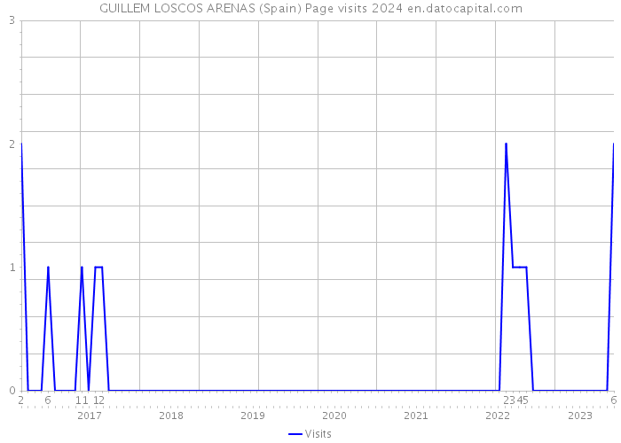 GUILLEM LOSCOS ARENAS (Spain) Page visits 2024 