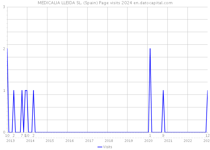 MEDICALIA LLEIDA SL. (Spain) Page visits 2024 