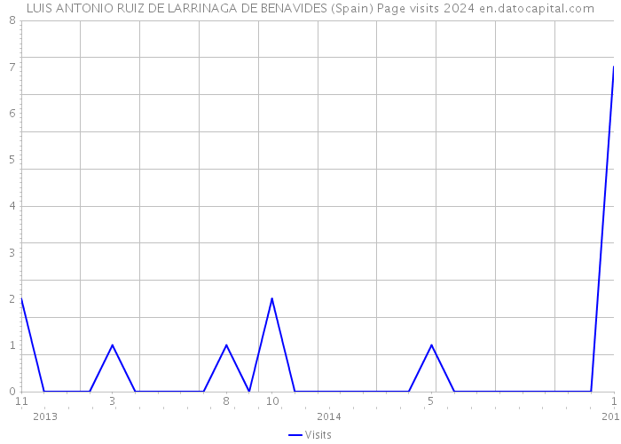 LUIS ANTONIO RUIZ DE LARRINAGA DE BENAVIDES (Spain) Page visits 2024 