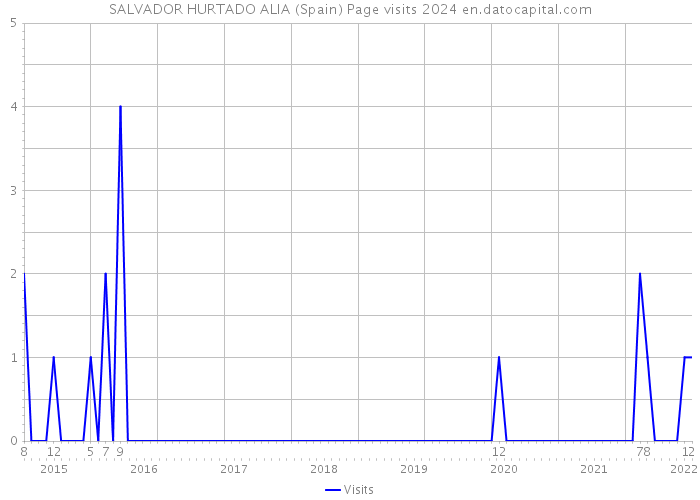 SALVADOR HURTADO ALIA (Spain) Page visits 2024 