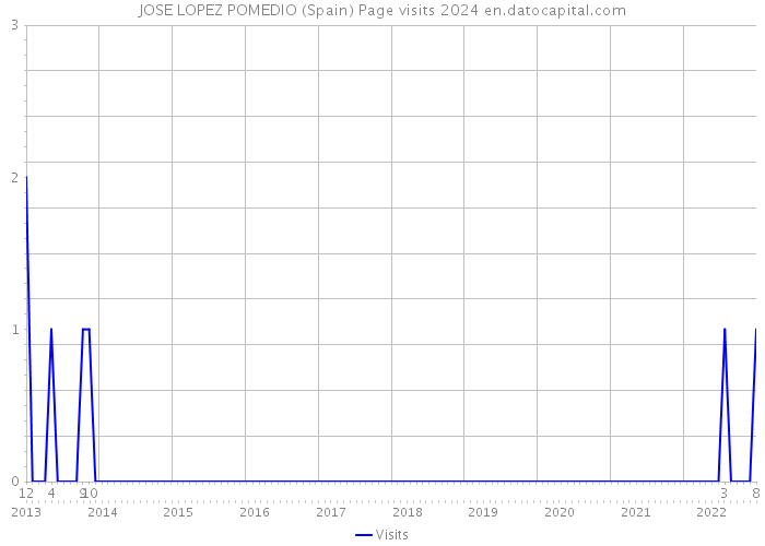 JOSE LOPEZ POMEDIO (Spain) Page visits 2024 