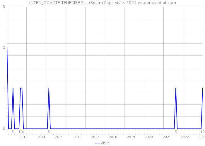 INTER JOCARTE TENERIFE S.L. (Spain) Page visits 2024 