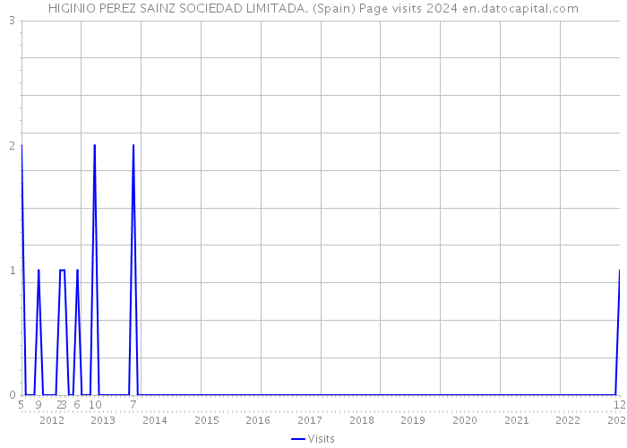 HIGINIO PEREZ SAINZ SOCIEDAD LIMITADA. (Spain) Page visits 2024 