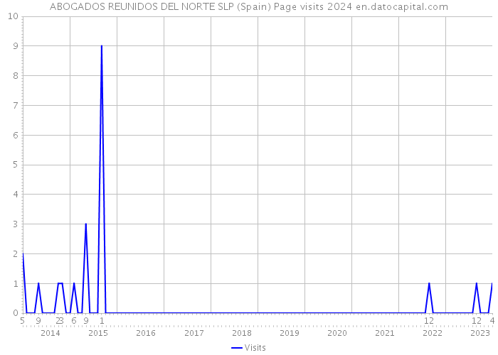ABOGADOS REUNIDOS DEL NORTE SLP (Spain) Page visits 2024 