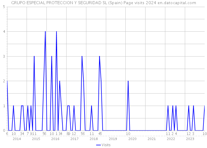 GRUPO ESPECIAL PROTECCION Y SEGURIDAD SL (Spain) Page visits 2024 