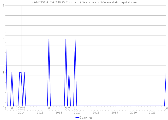 FRANCISCA CAO ROMO (Spain) Searches 2024 