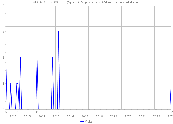 VEGA-OIL 2000 S.L. (Spain) Page visits 2024 