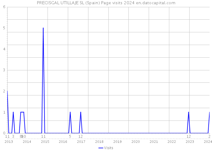 PRECISGAL UTILLAJE SL (Spain) Page visits 2024 